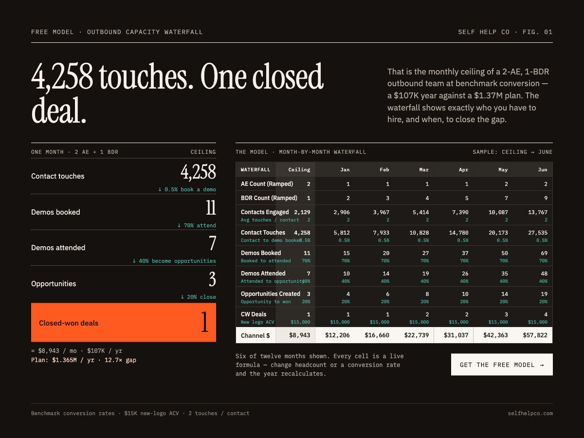 Outbound capacity waterfall: 4,258 touches, one closed deal